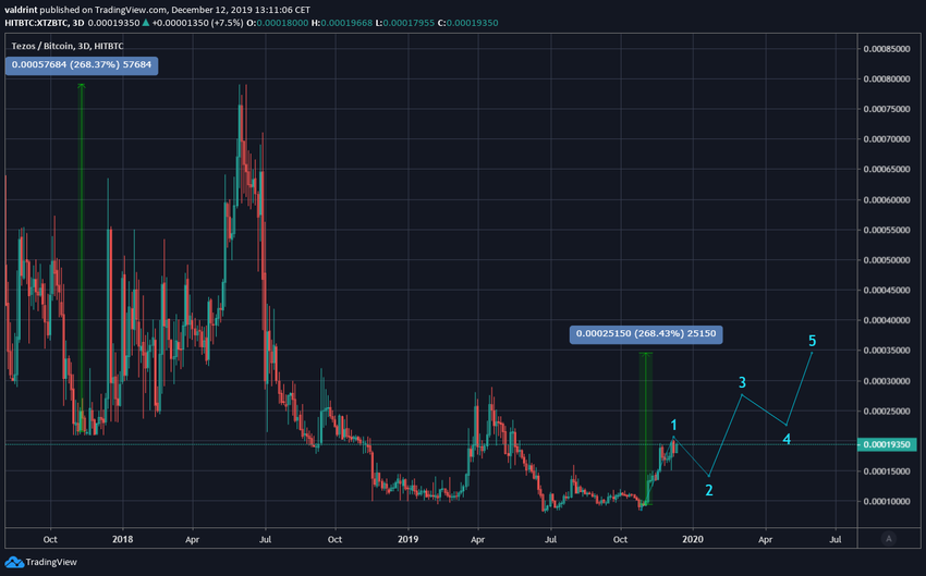 Tezos Future Movement