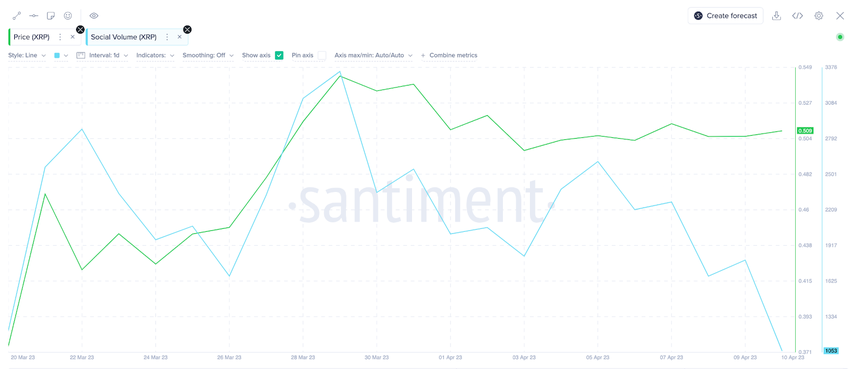 Ripple (XRP) Price vs. Social Volume. April 2023. Source: Santiment