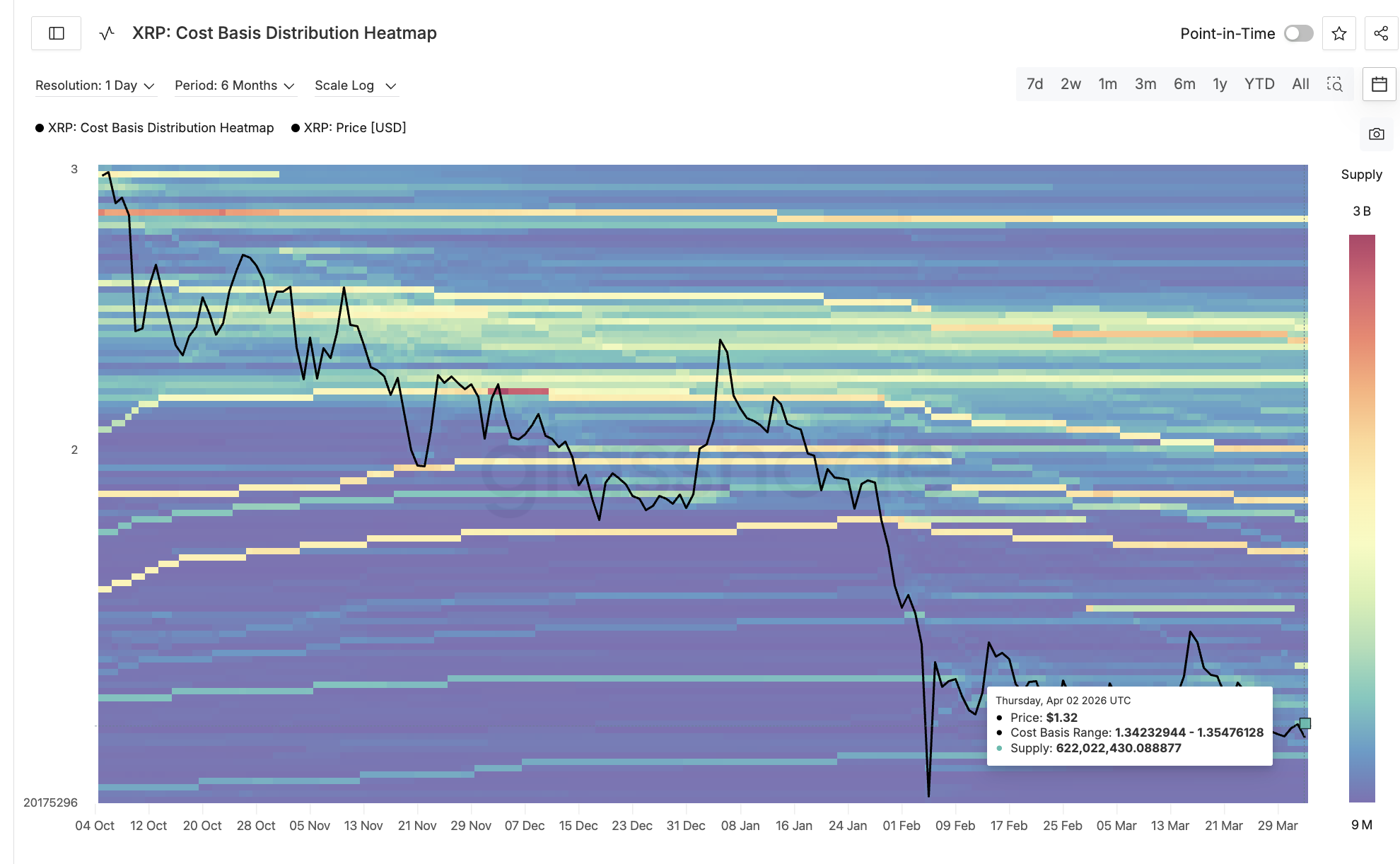 Cost Basis Near Cluster