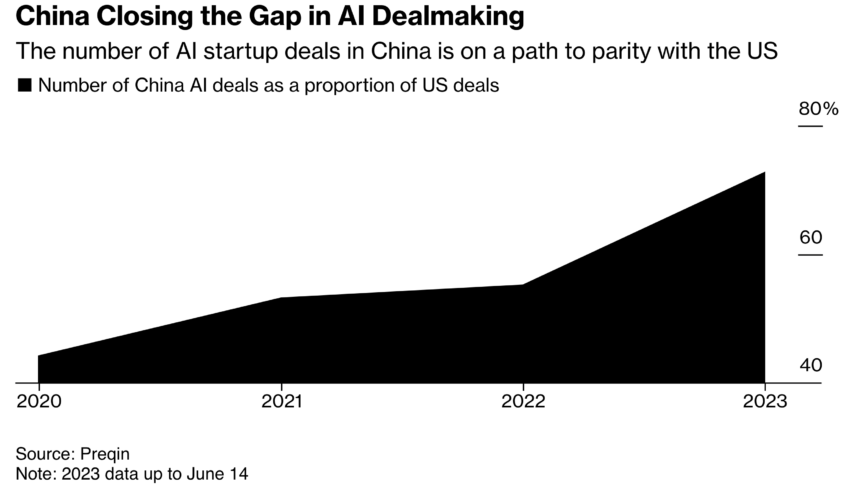 Investors are favouring AI over digital currency and blockchain investments.
