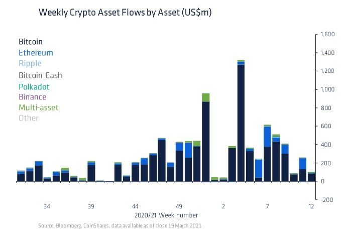 Приток инвестиций в крипторынок