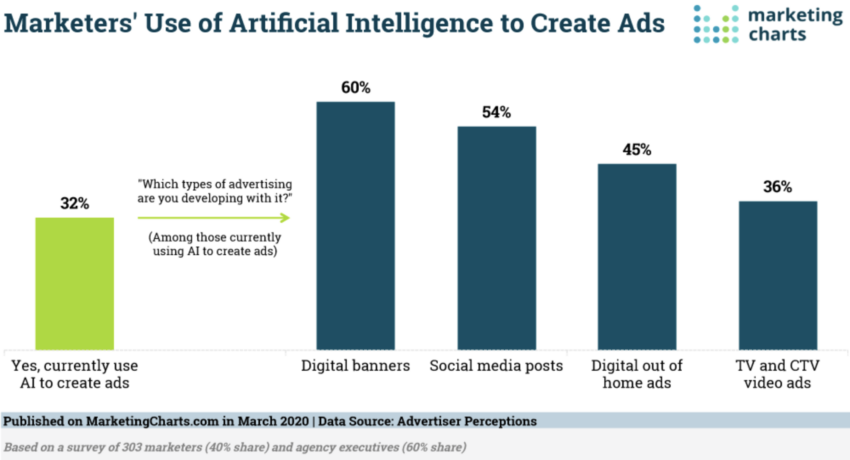 How Marketers Are Using AI Ads 