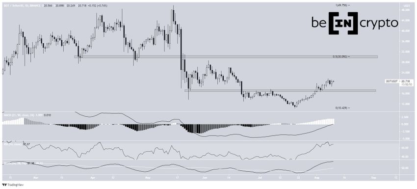 Polkadot na wykresie dziennym