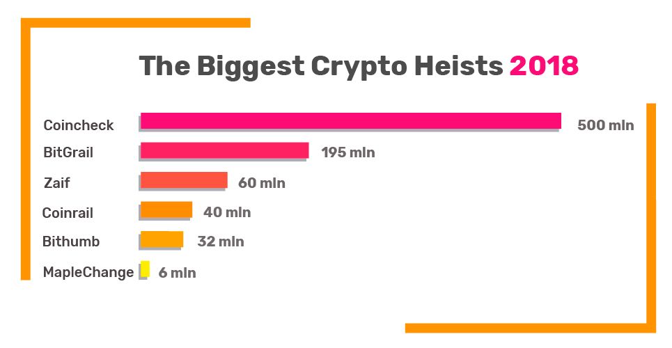 crypto heists 2018