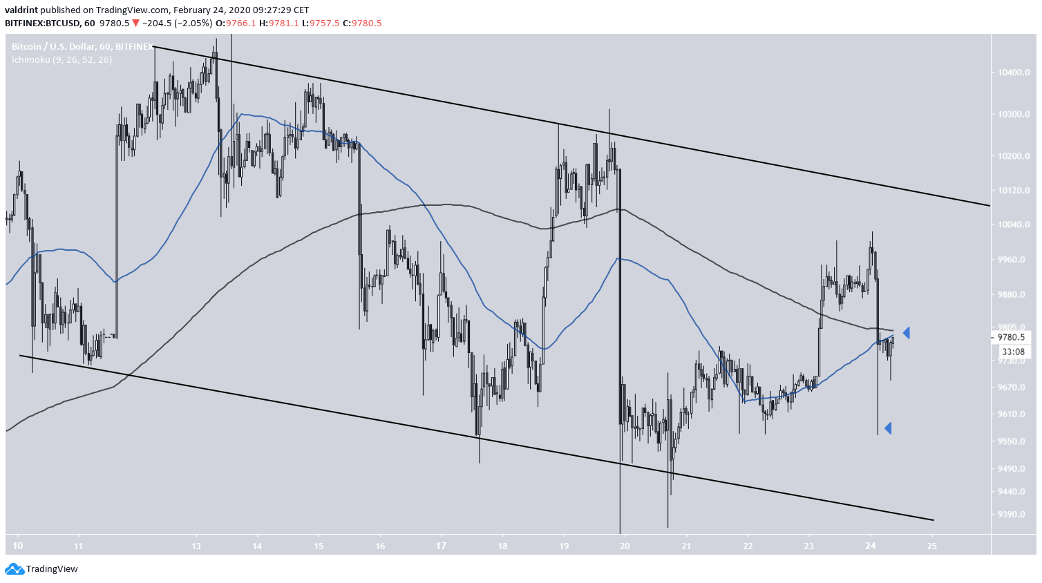 Bitcoin Descending Channel