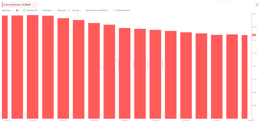 Binance Coin i aktywne adresy sieci