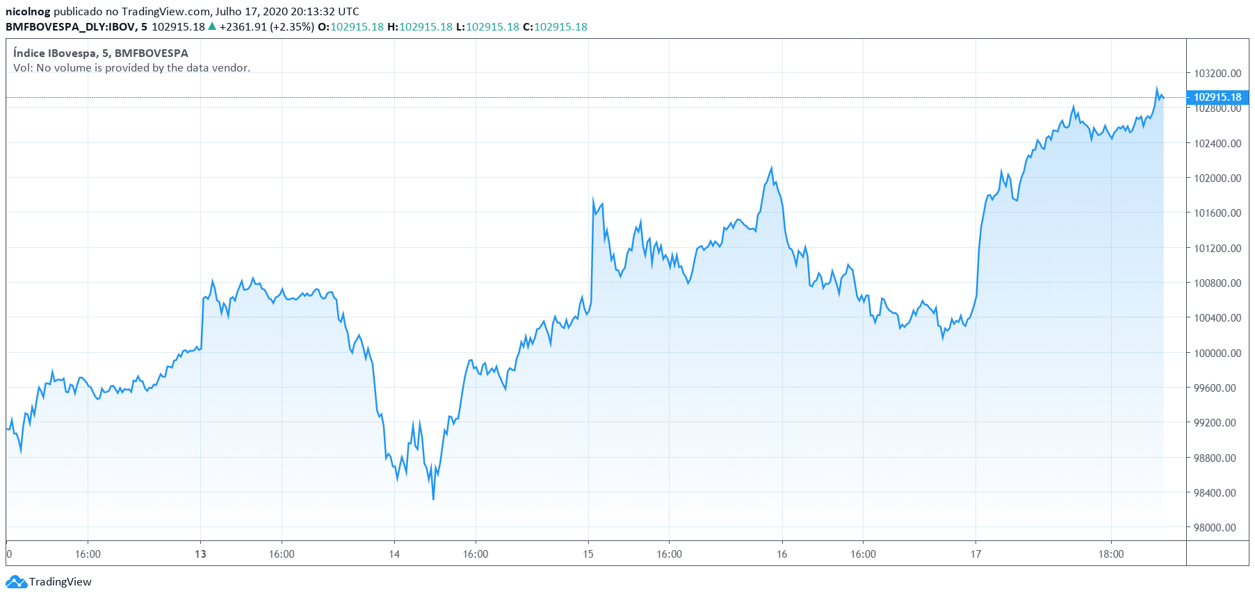 IBOV da semana 13-17