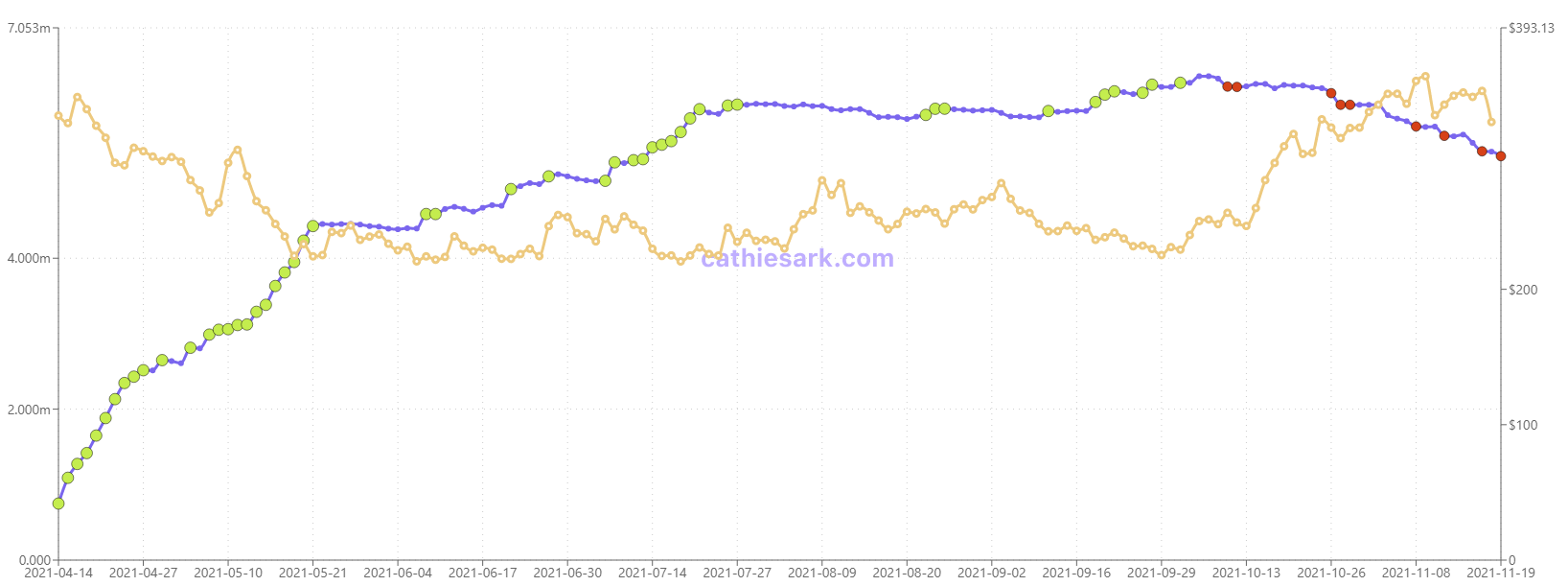 Акции COIN у ARK
