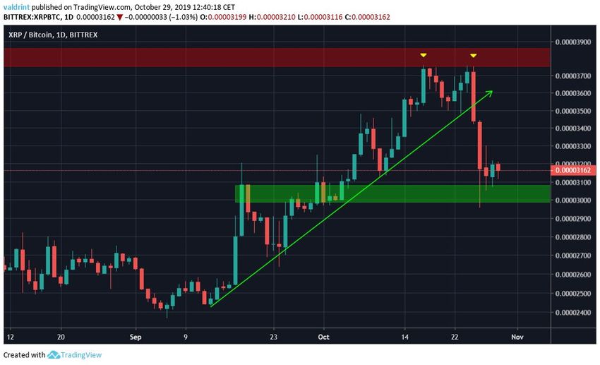 XRP Double Top