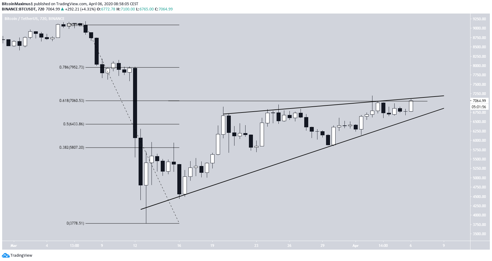 Bitcoin Ascending Wedge