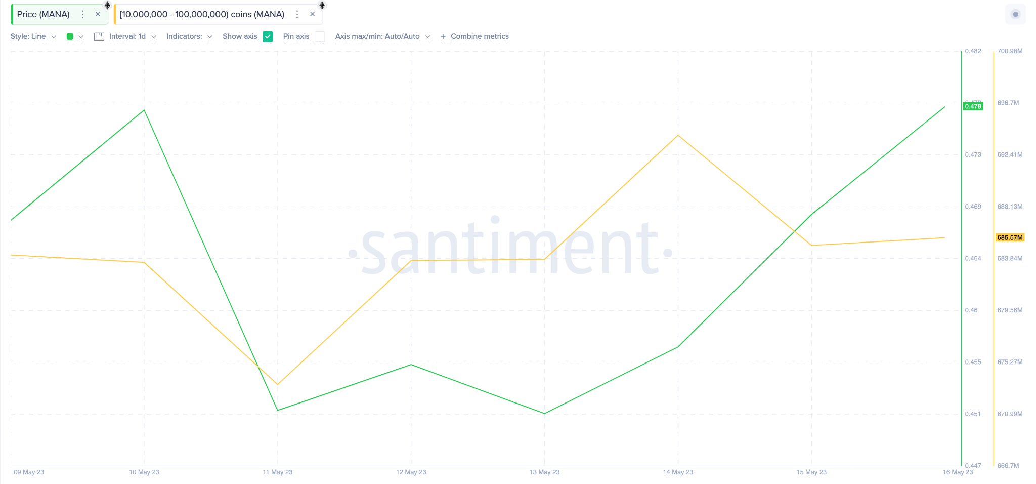 Decentraland (MANA) Price Prediction May 2023 - Whales Wallet Balances