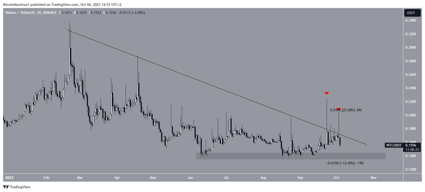 WTC Price Movement