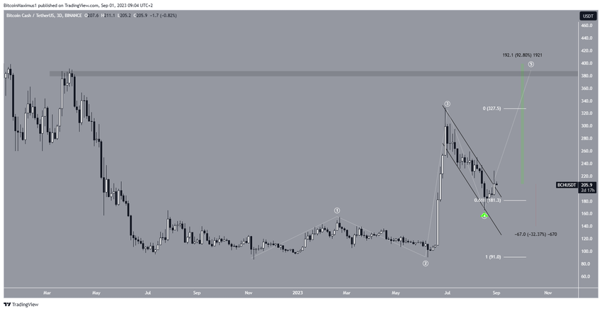 Bitcoin Cash (BCH) Price Movement