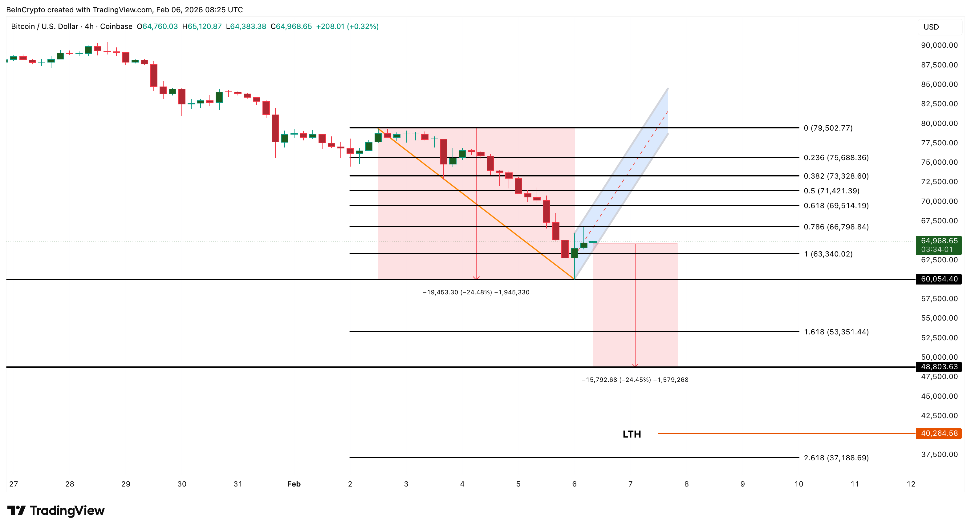 Bitcoin Price Analysis