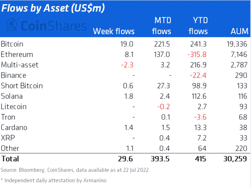 Dòng tiền chảy vào Bitcoin và các loại tài sản khác
