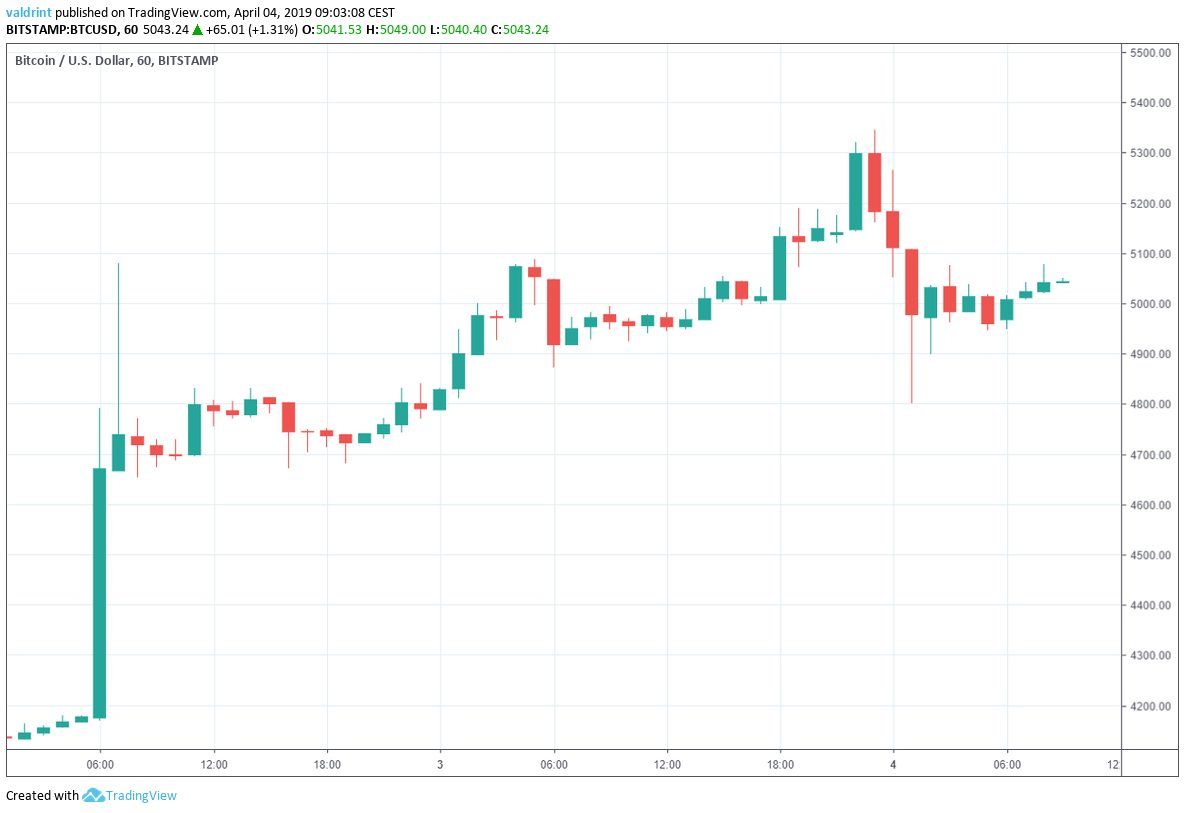 Bitcoin Market Outlook