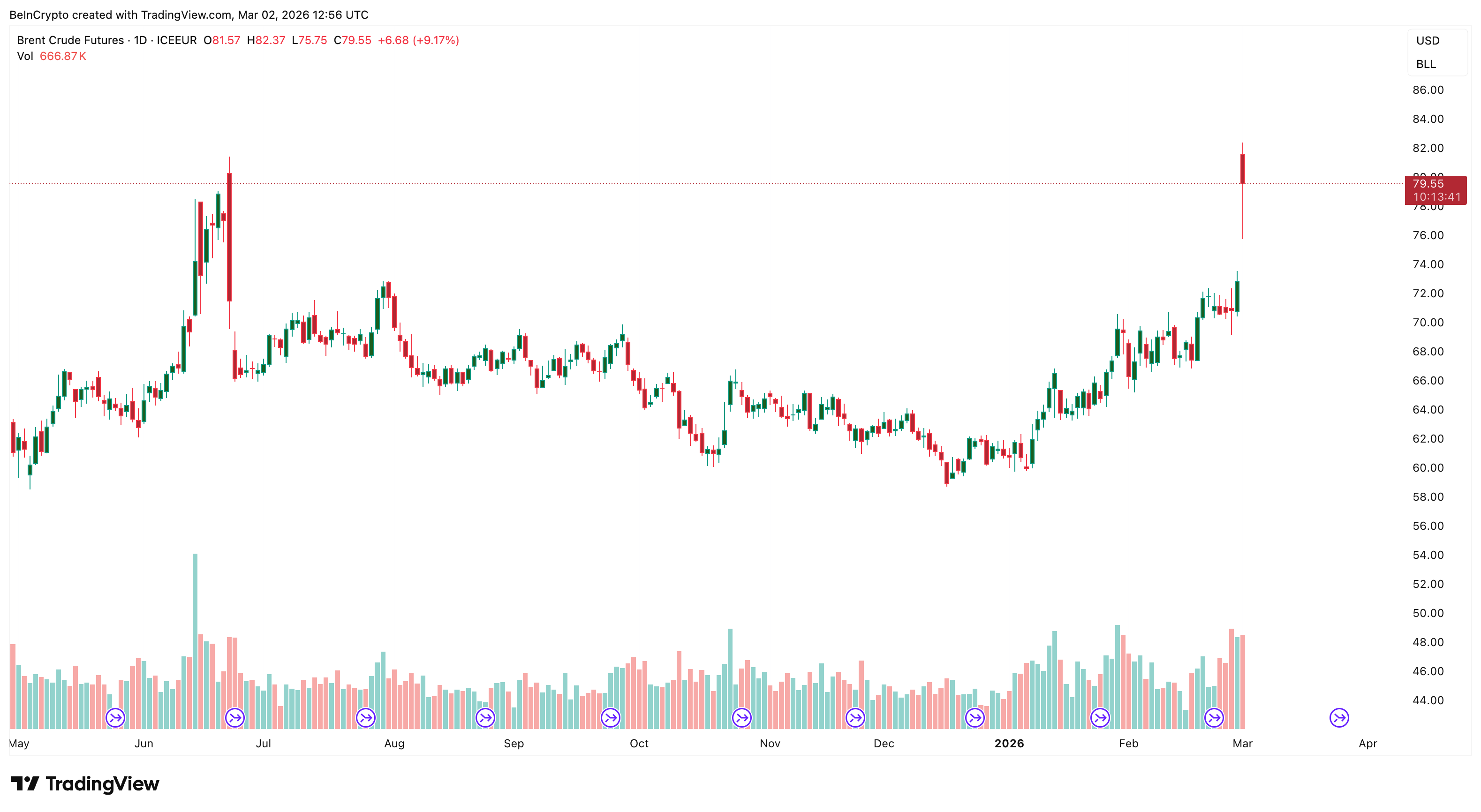 High Volume for brent futures