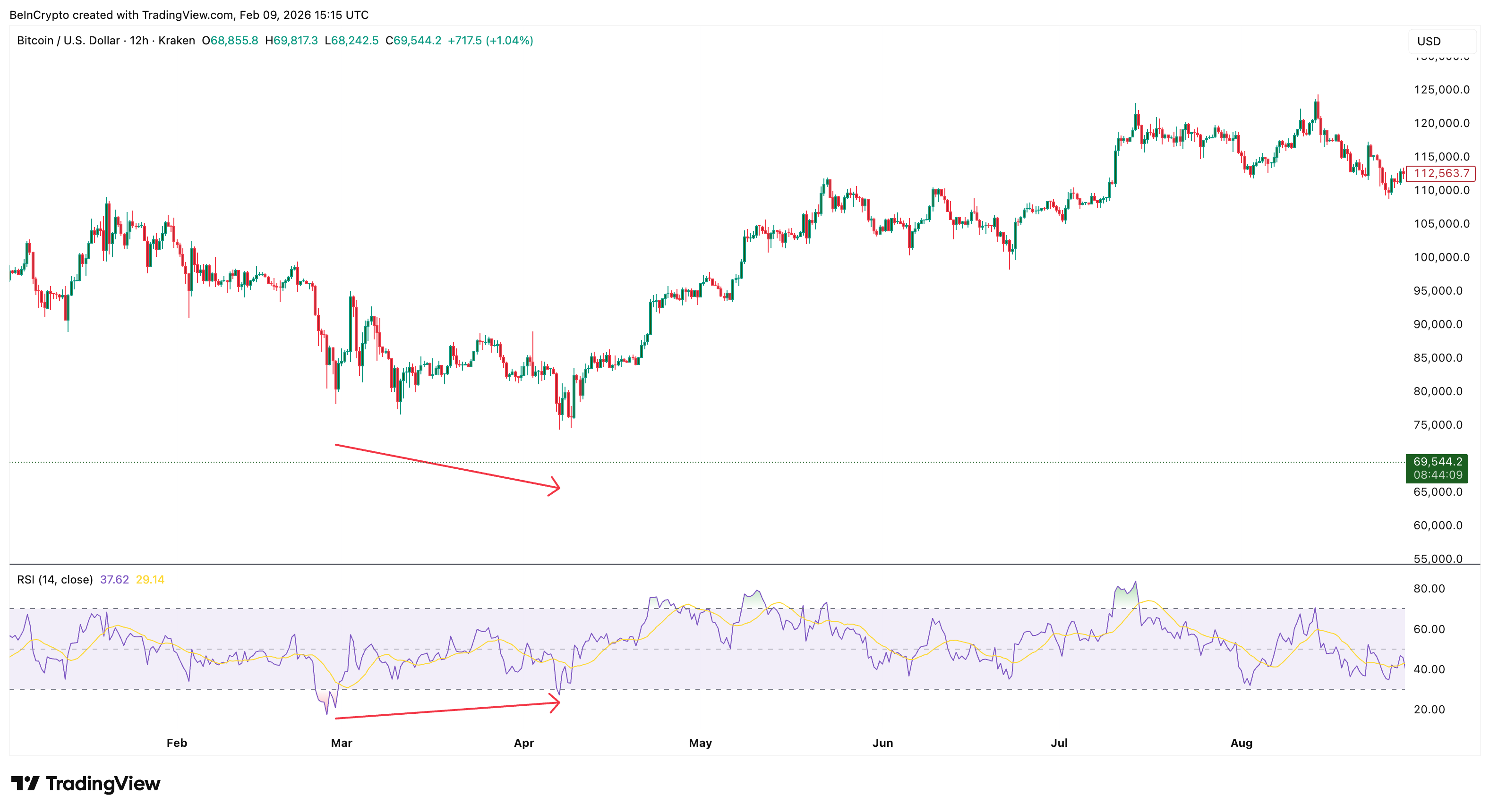 Bullish Divergence