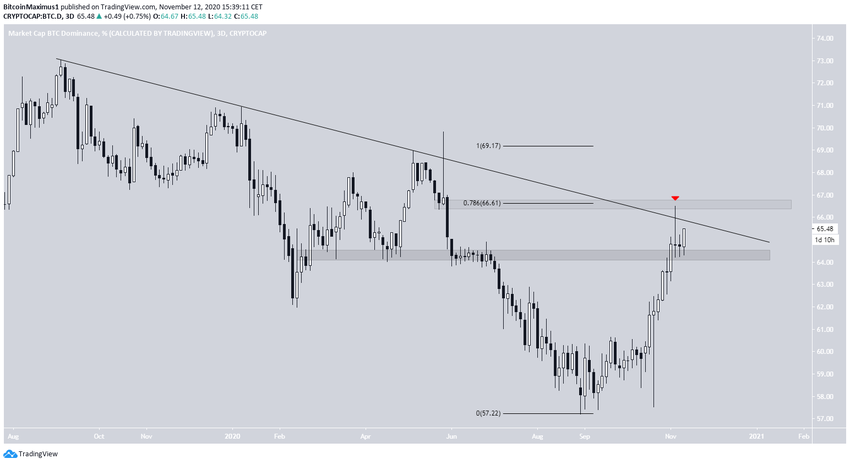 BTCD Descending Resistance