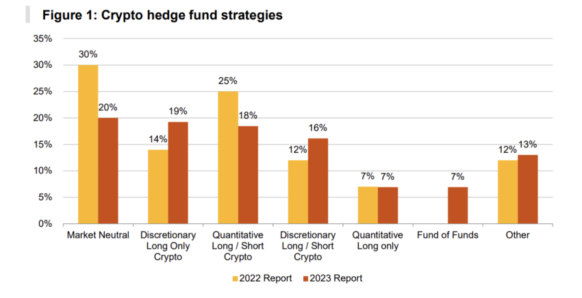 Lockheed Martin pension fund backs prime brokerage as hedge funds pivot to long only crypto strategy.
