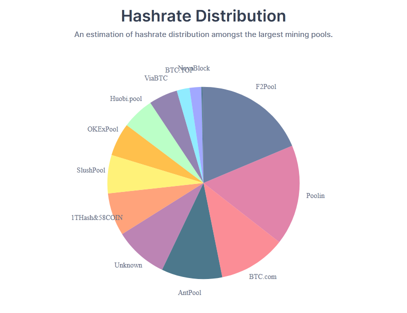 Unknown Mining Pools are 5th Largest