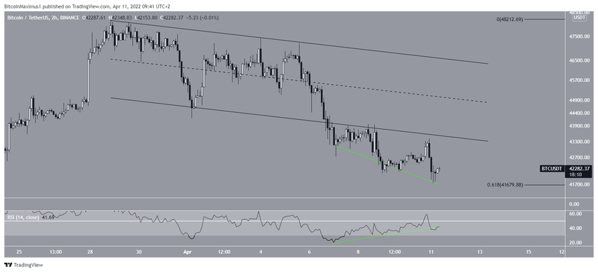 Bitcoin - wykres krótkoterminowy