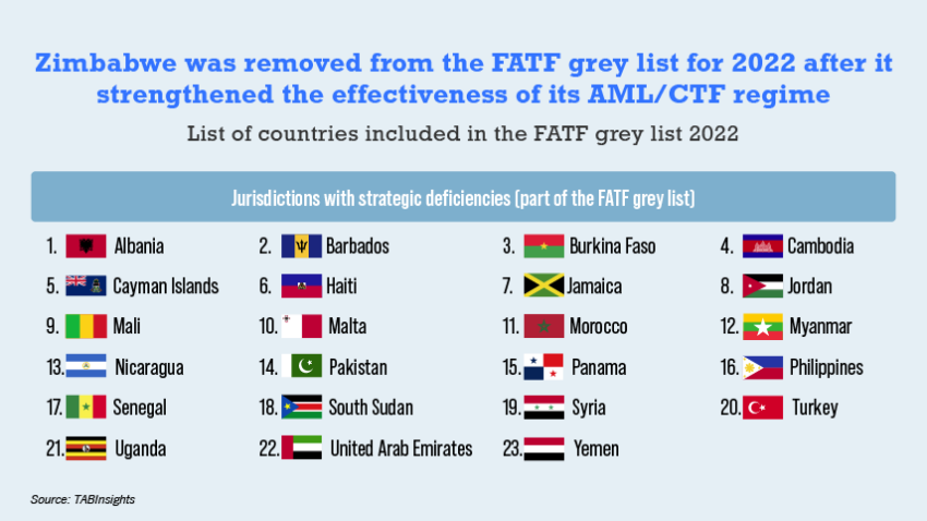 FATF Grey List as of 2022. Source: The Asian Banker / TABInsights
