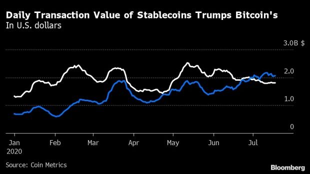 Volume de negociações diárias das stablecoins bate o do BTC