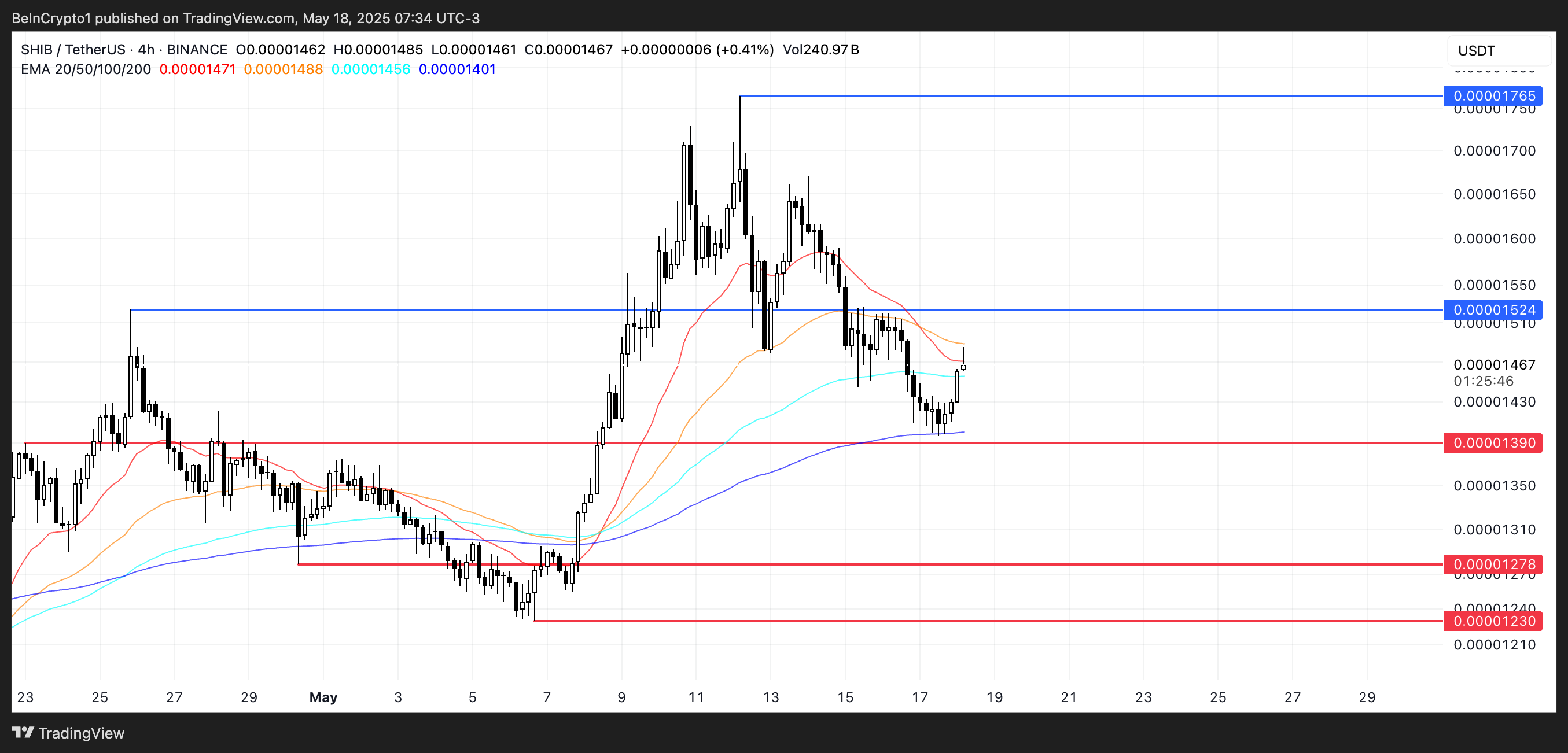 SHIB 價格分析。