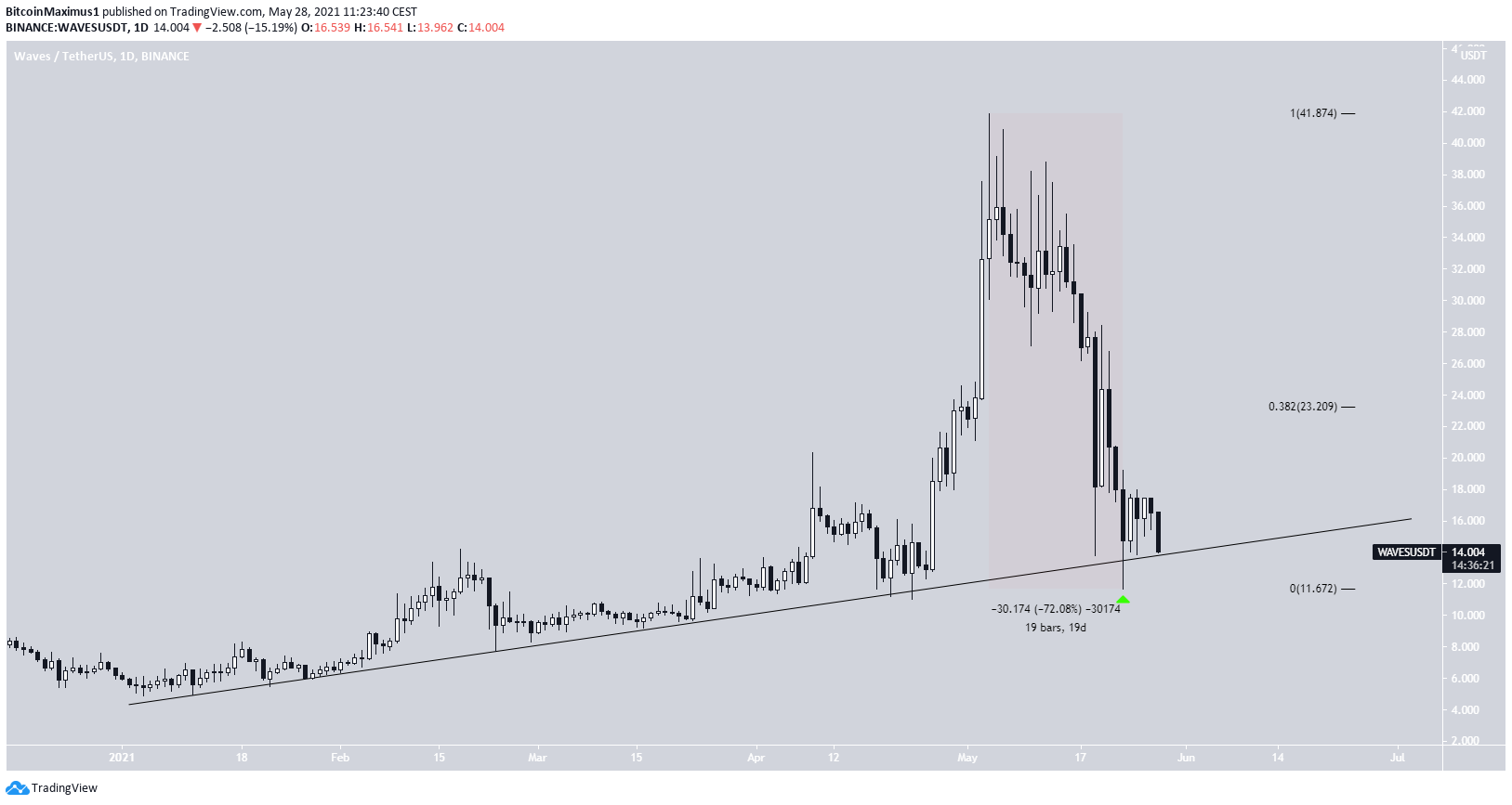 BTC ascending support line