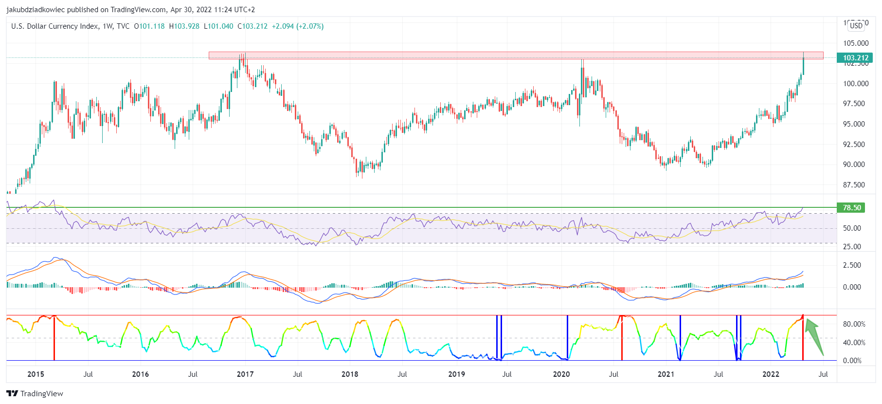 Wskaźniki techniczne DXY