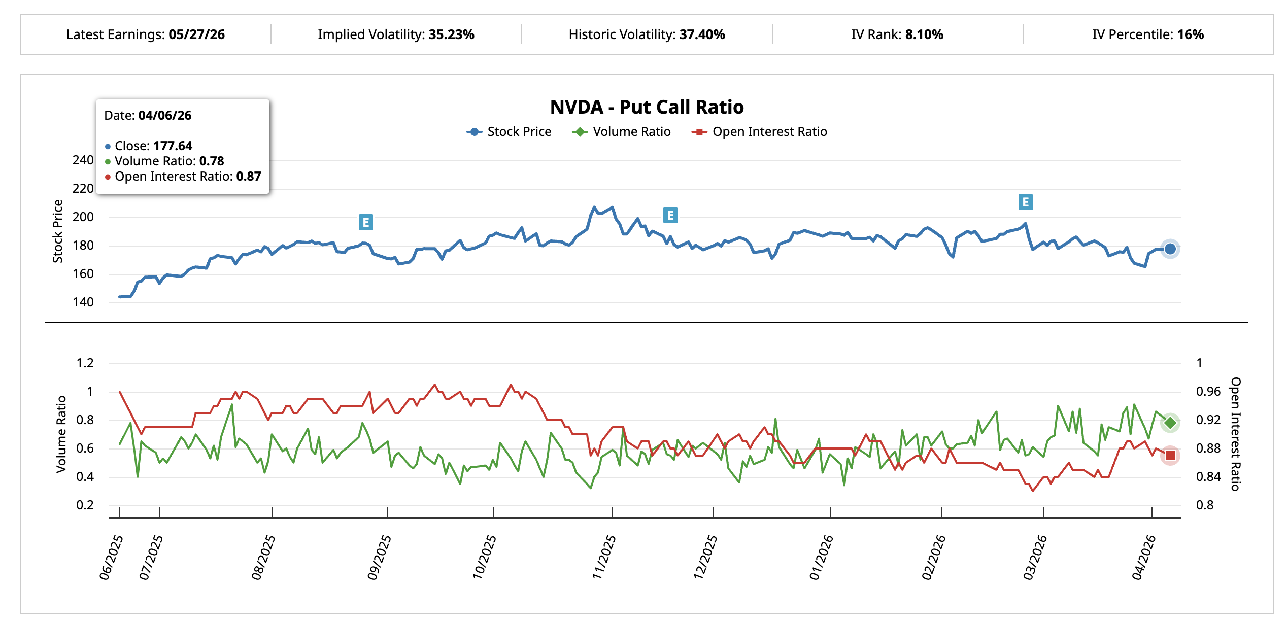 Tỷ lệ Put-Call của NVDA ngày 06/04