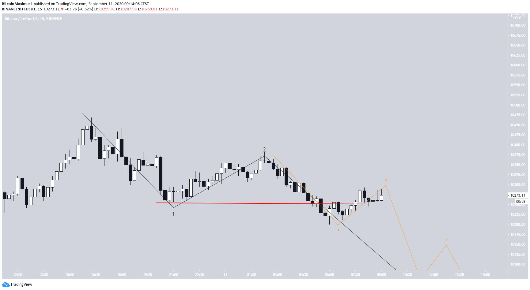 Bitcoin Short-Term count