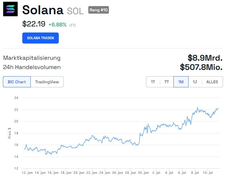 Solana (SOL) Monatschart
