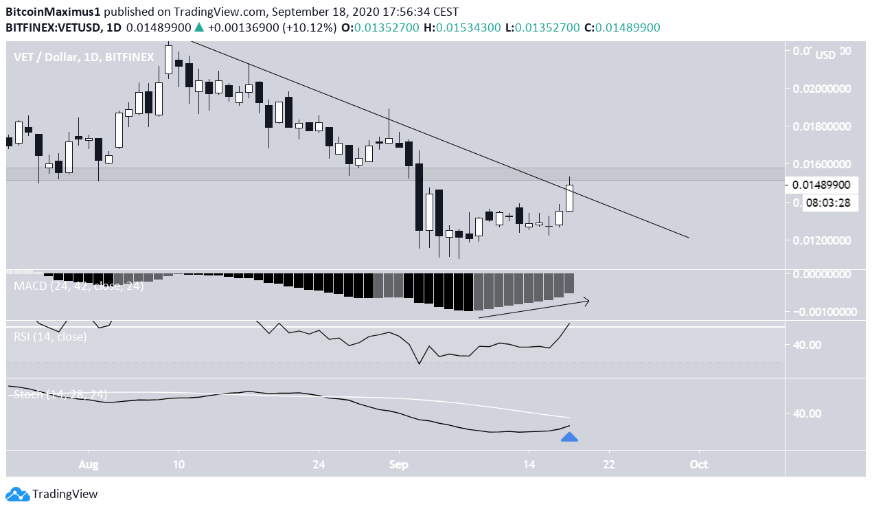 VET Daily Bullish