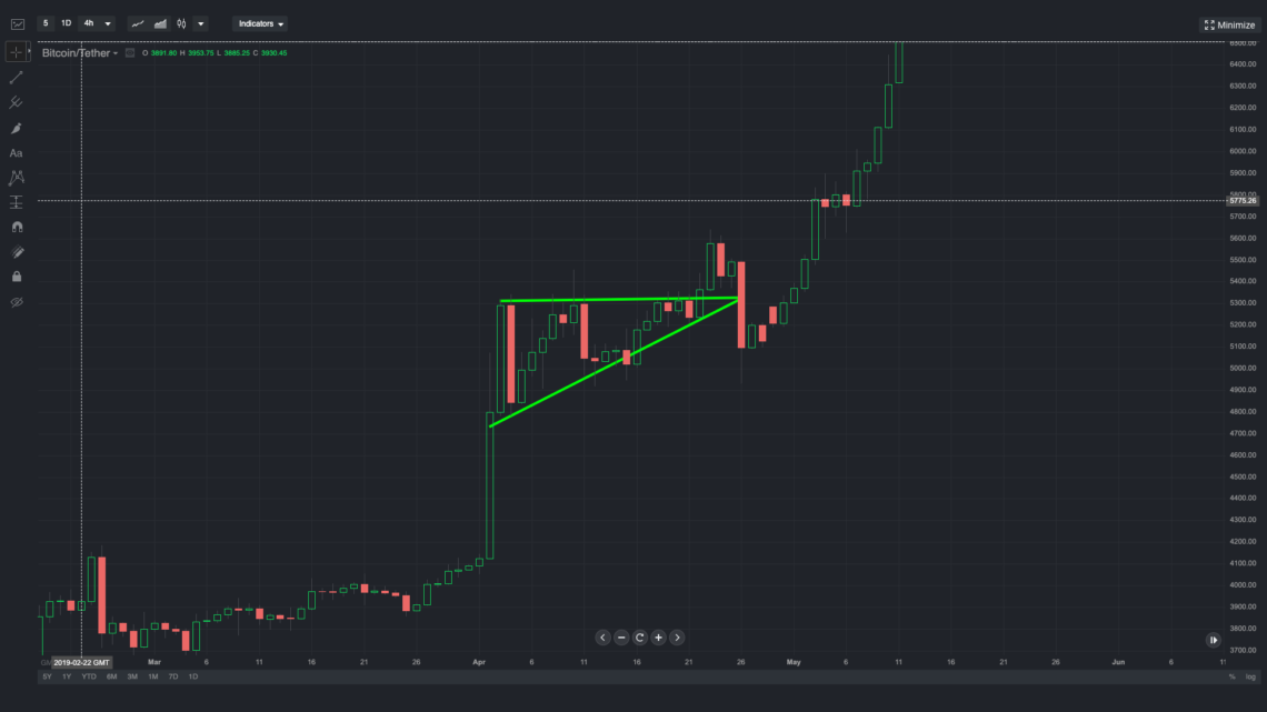 ascending triangle