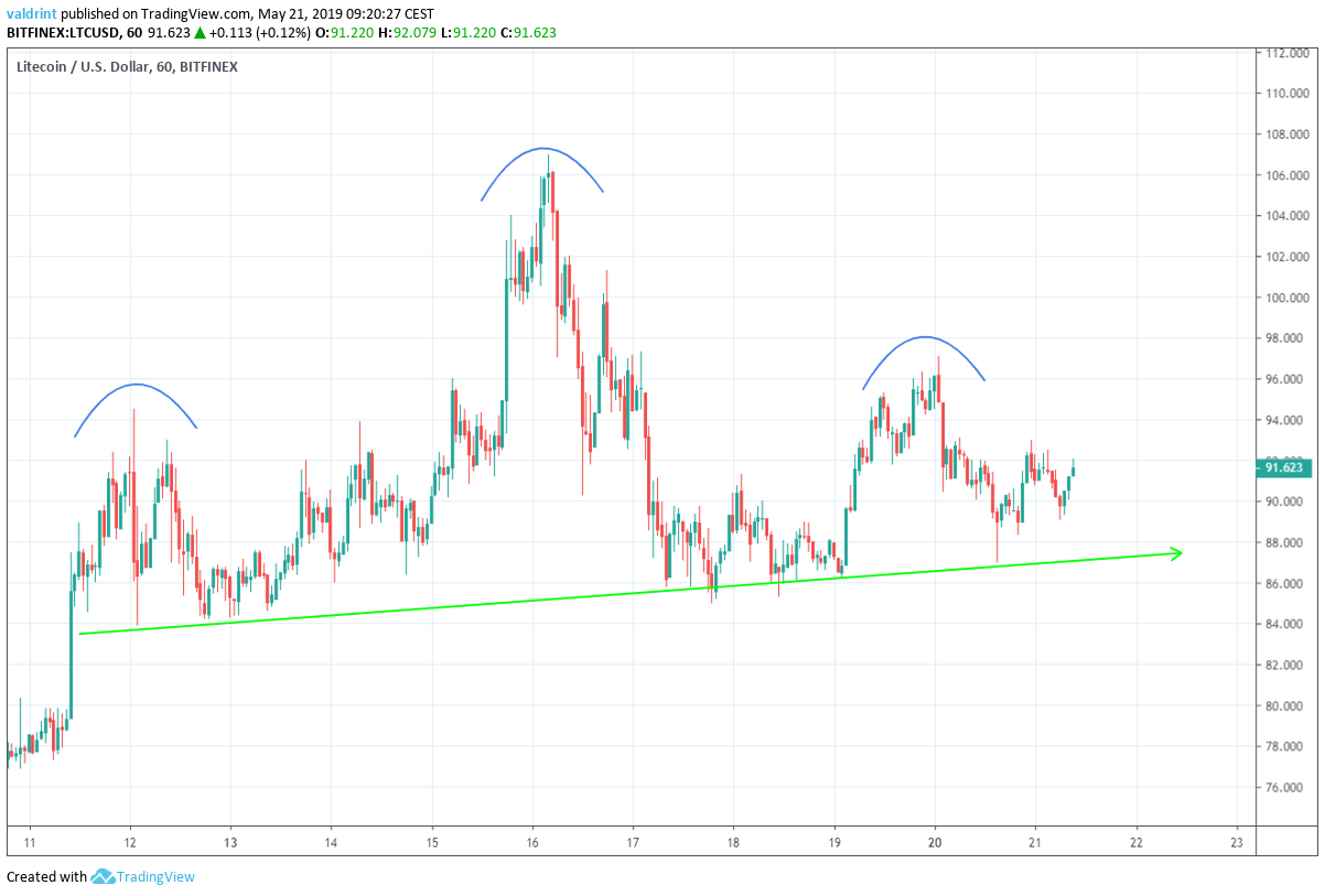 Litecoin Head and Shoulders