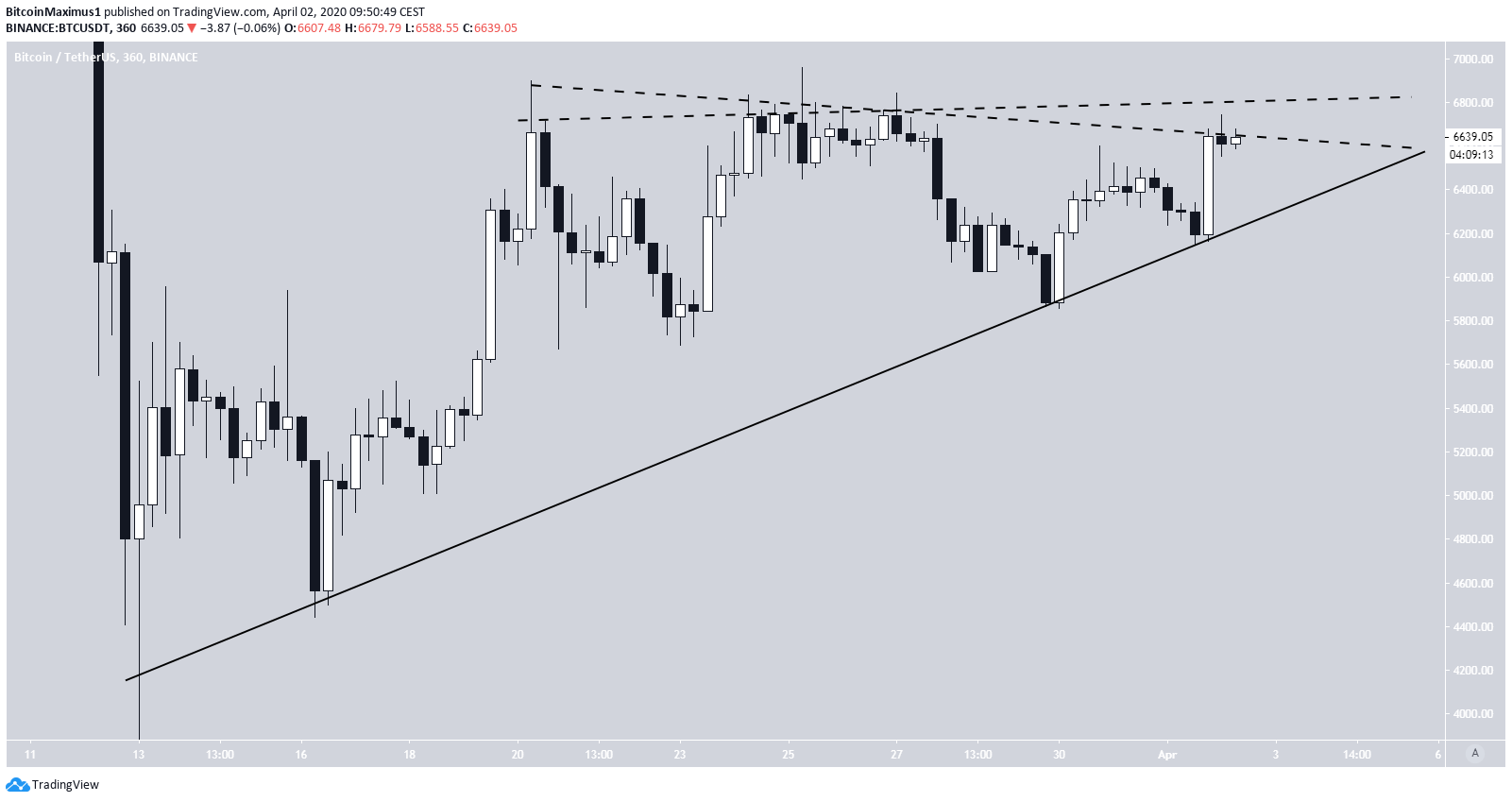 Bitcoin Triangle Possibility