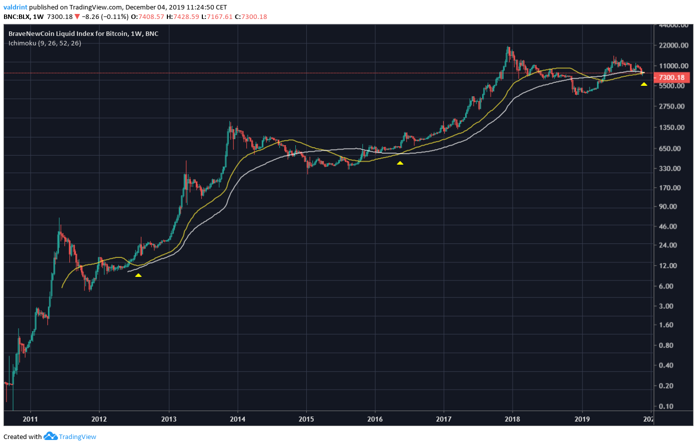 Bitcoin Moving Averages