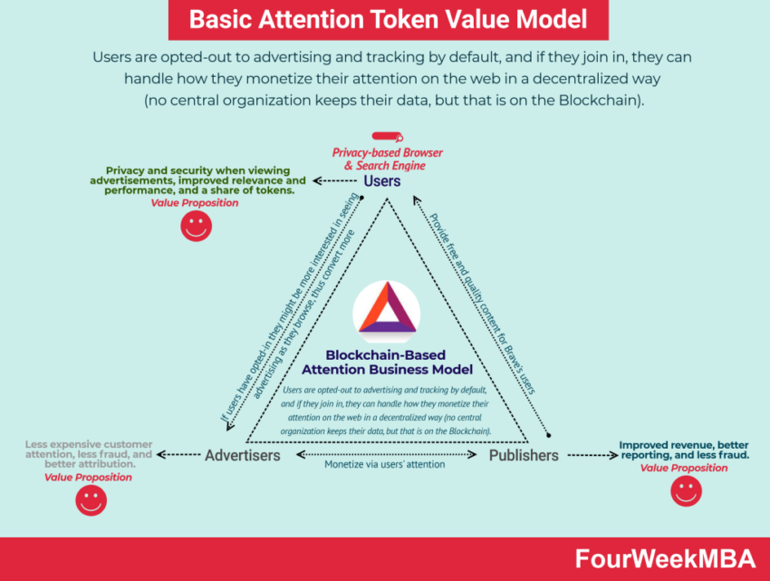 Cara Kerja Peramban Brave | Sumber: FourWeekMBA