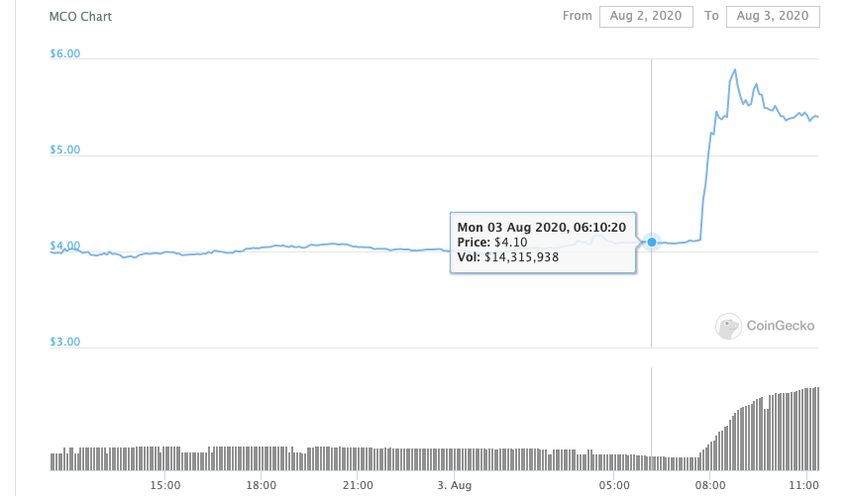 MCo price spike after swap announcement beincrypto tony toro