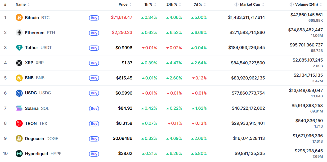 Самые капитализированные криптовалюты