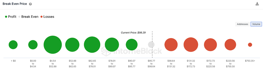 Rozkład poziomów wsparcia i oporu Litecoin