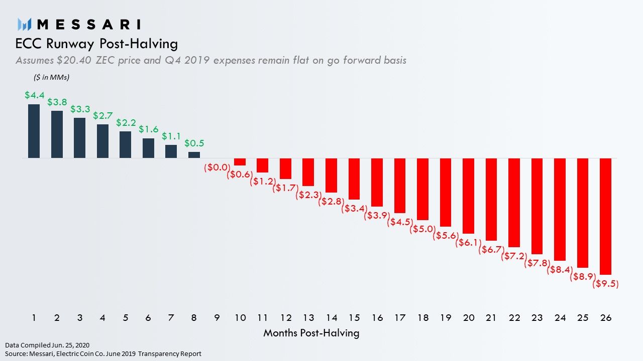 Bärisches Szenario zCash