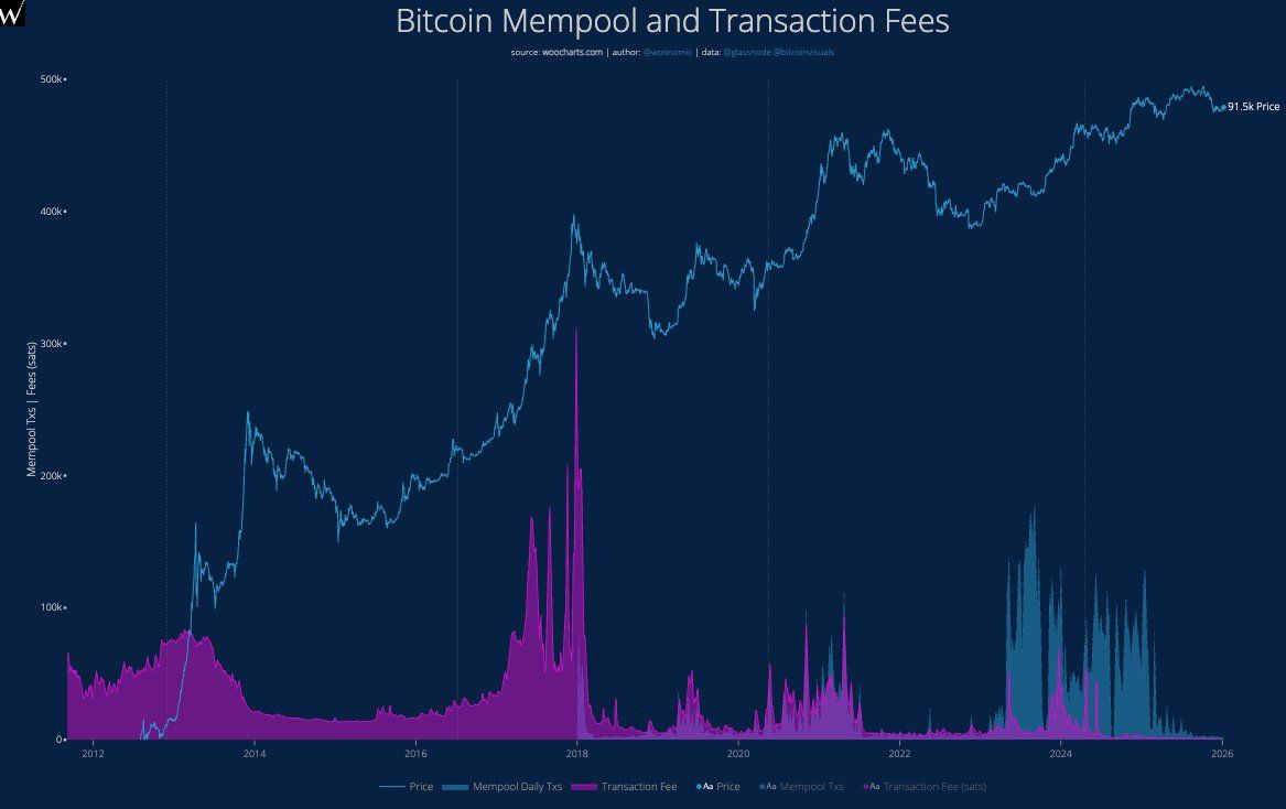 Bitcoin Mempool and Transaction Fees. Source: Willy Woo