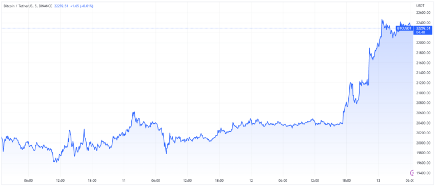 Biểu đồ giá bitcoin theo TradingView