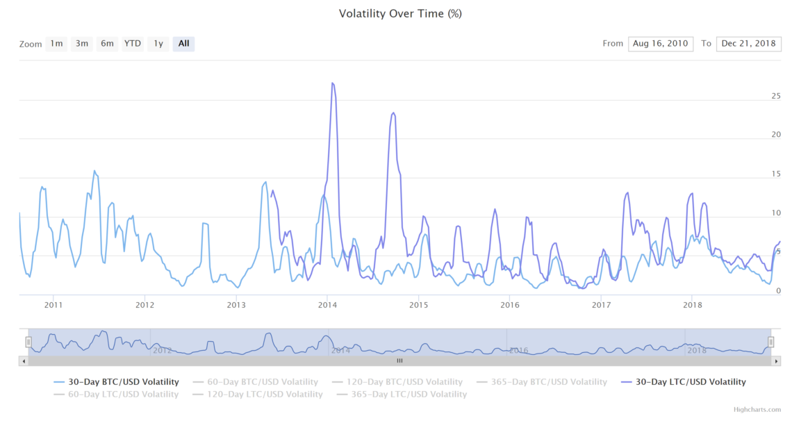 bitcoin volatility
