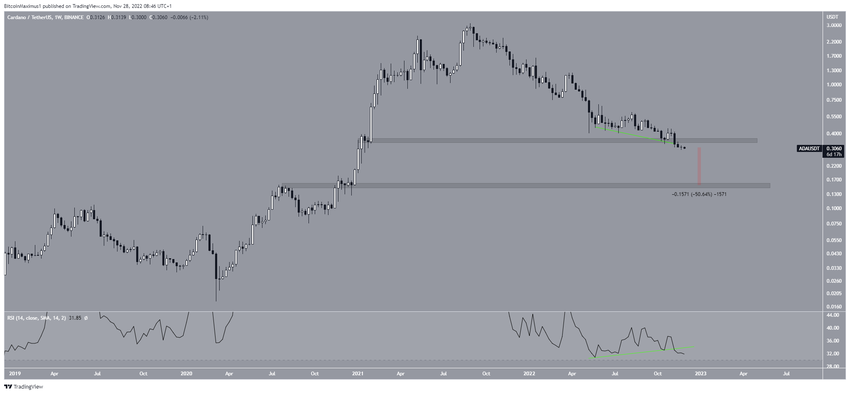 Cardano traci poziom wsparcia