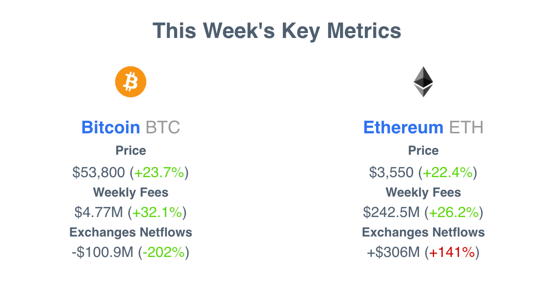 Доминирование биткоина