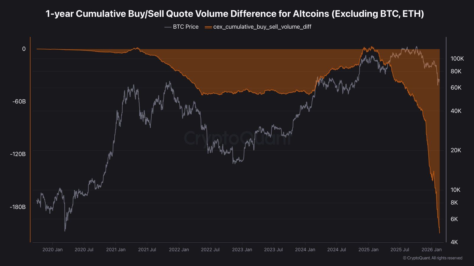 Cumulative Buy/Sell Quote Volume Difference for Altcoin. Source: CryptoQuant.